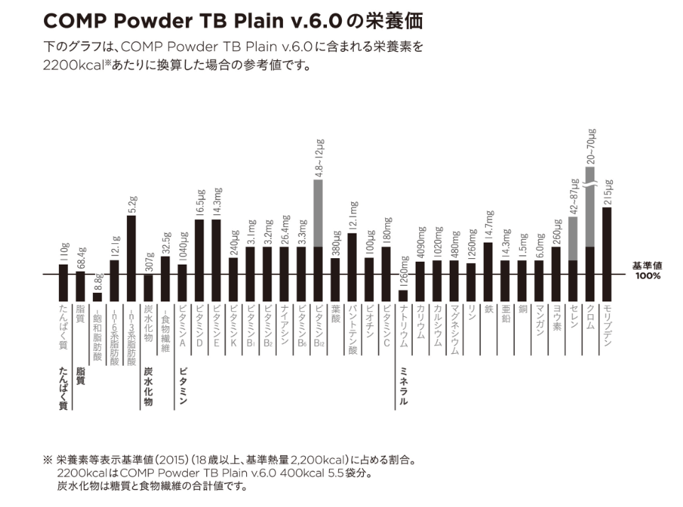 COMP Powder TB Plain v.6.0の栄養価グラフ