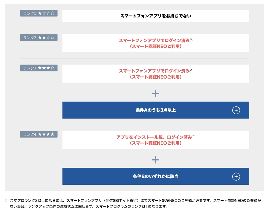 スマプロランク獲得条件