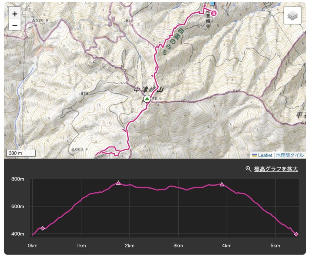 登山コースと標高グラフ